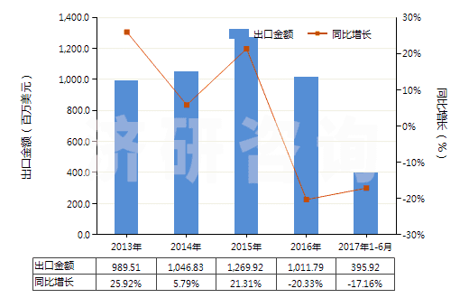 2013-2017年6月中國氣態(tài)天然氣(HS27112100)出口總額及增速統(tǒng)計(jì) 2013-2017年6月中國氣態(tài)天然氣(HS27112100)出口總額及增速統(tǒng)計(jì)
